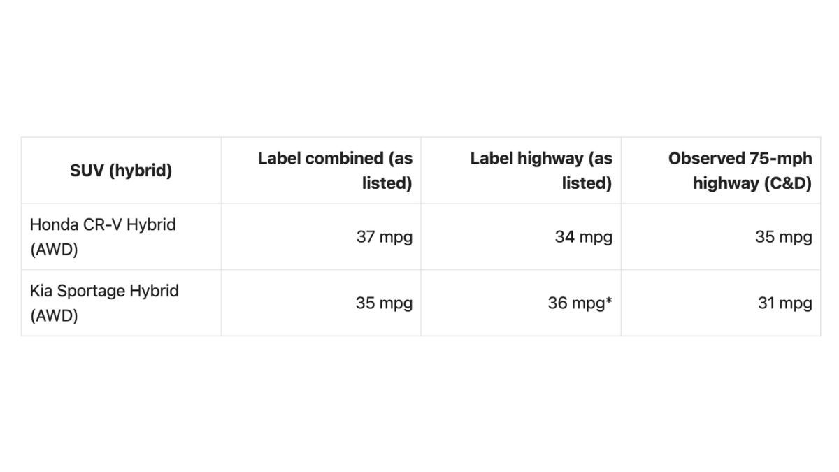 Sportage Hybrid vs CR-V Hybrid: Which Saves More on Long Drives?