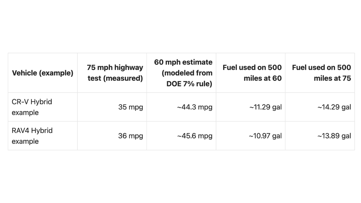Why Hybrid SUVs Lose Efficiency at 75 MPH on 2026 Road Trips