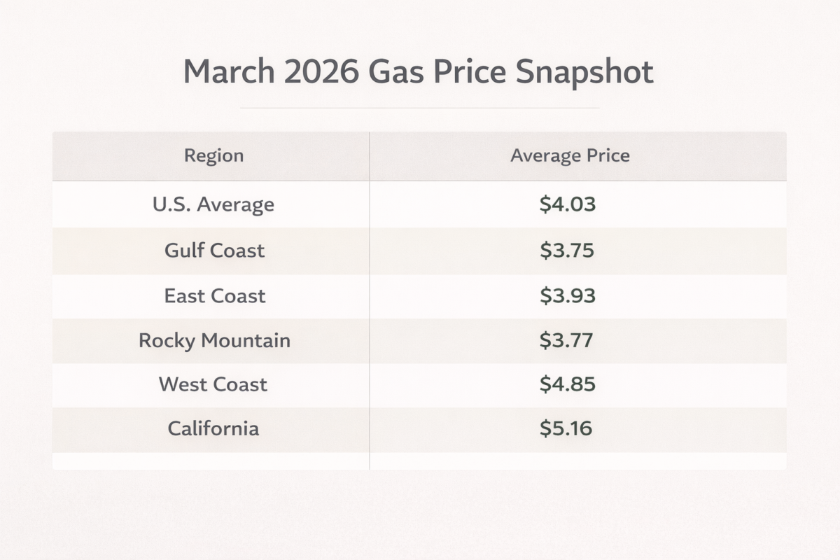 Gas Prices Are Climbing Into Spring. What That Changes for Weekend ...