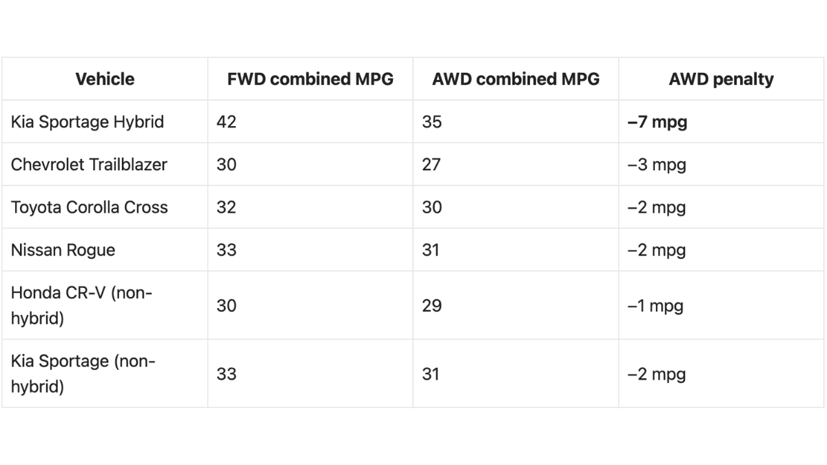 The Hidden MPG Trap in AWD Crossovers: What to Check Before a 1,000-Mile Trip