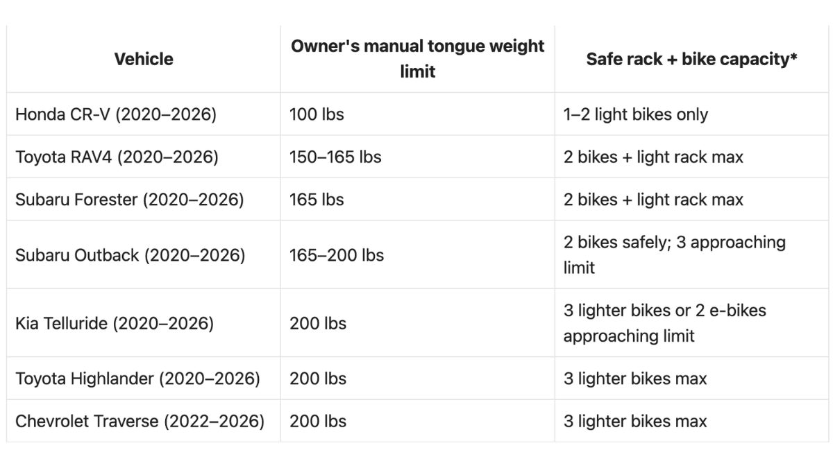 The "Sag" Effect: 4 Bikes on a Hitch Rack and Why Your Crossover Steers Differently at 70 MPH