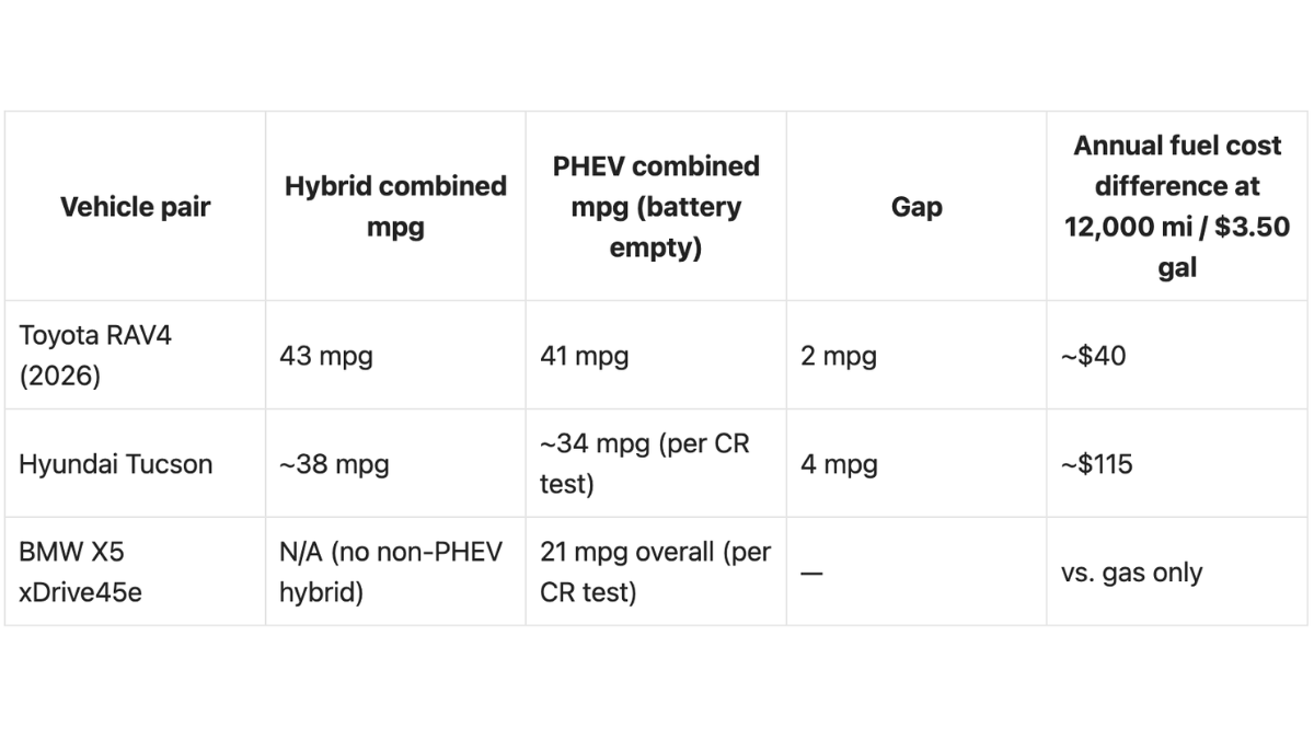 Where Plug-In Hybrids Actually Lose Their Advantage on a Weekend Getaway