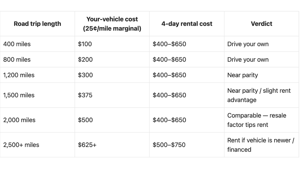 Rent or Drive Your Own? The Real Cost of a Midsize SUV on a 2026 Summer Road Trip