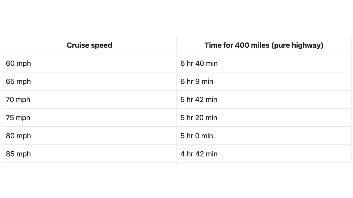 How Much Time Does 80 MPH Really Save on a 400-Mile Weekend Drive?