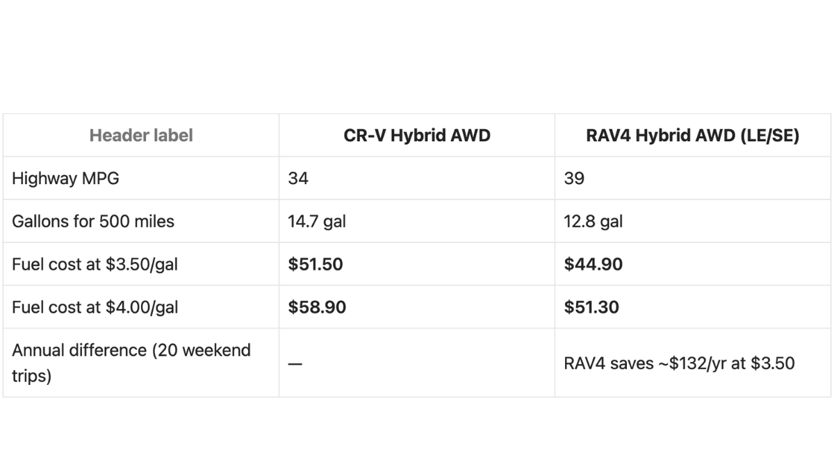 2026 CR-V Hybrid vs. RAV4 Hybrid: Which One Saves More on a 500-Mile Weekend Trip?
