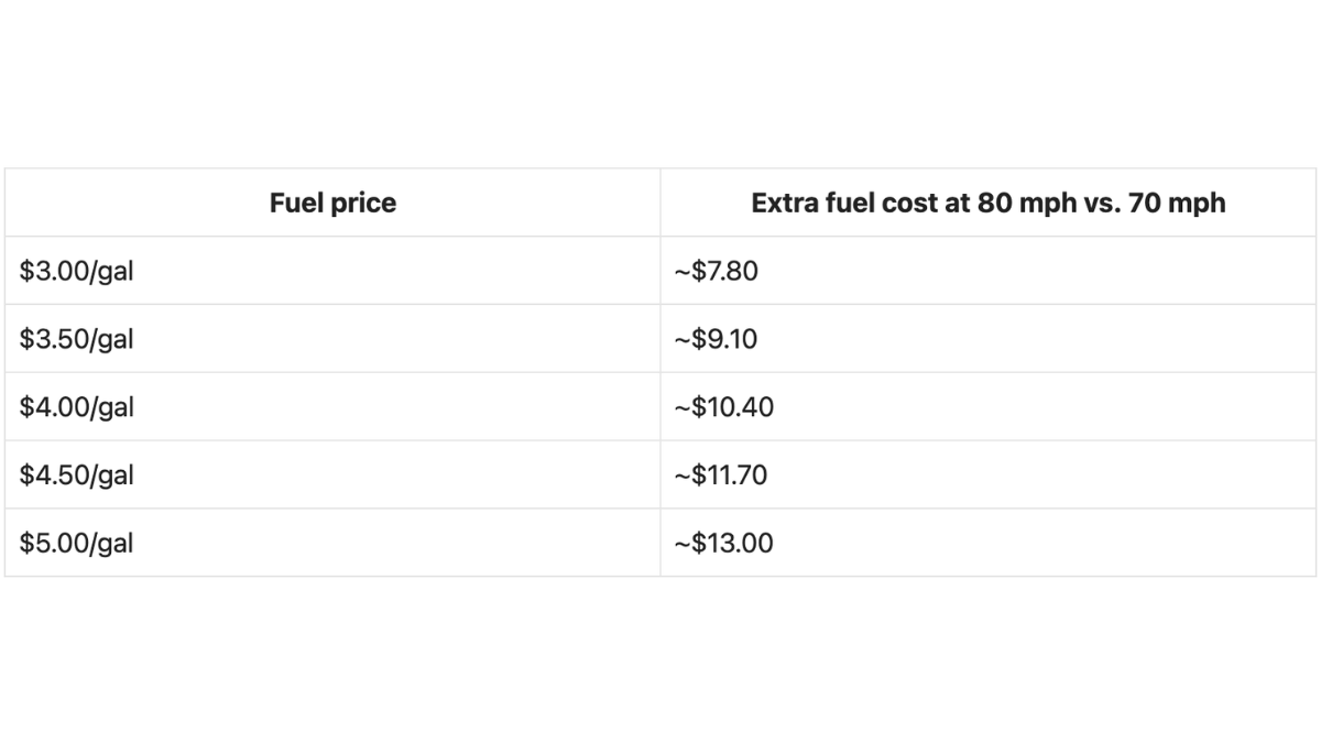 How Much Time Does 80 MPH Really Save on a 400-Mile Weekend Drive?