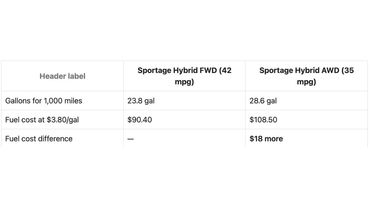 The Hidden MPG Trap in AWD Crossovers: What to Check Before a 1,000-Mile Trip