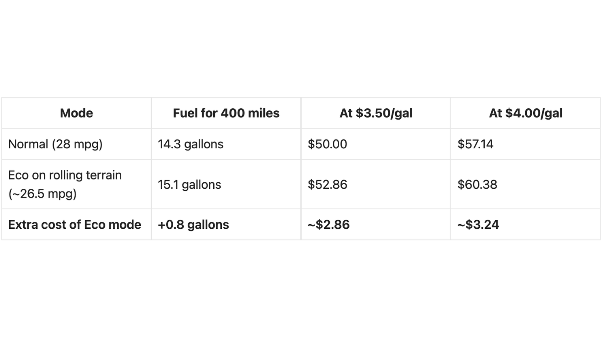 Why Your SUV's "Eco Mode" Actually Burns More Gas at 75 MPH