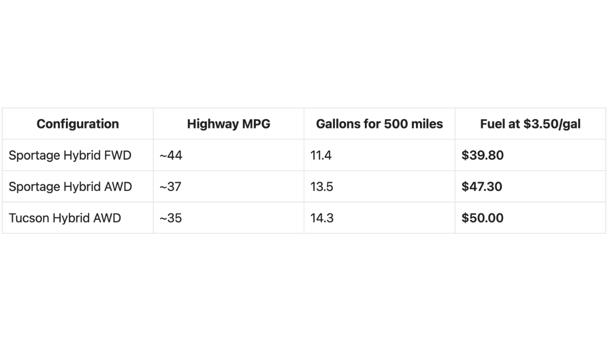 2026 Kia Sportage Hybrid vs. 2026 Hyundai Tucson Hybrid: A Weekend Trip Buyer's Guide