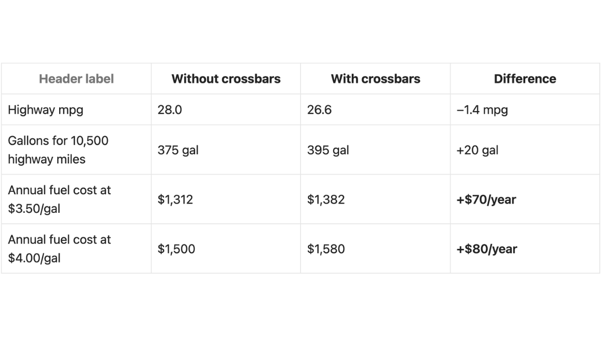 The Factory Roof Rack Penalty: How Empty Crossbars Create Highway Howl — and Burn Fuel