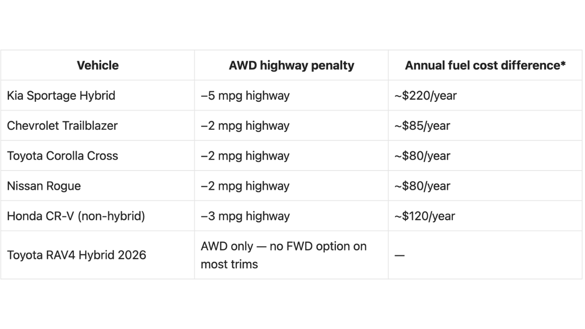 The Hidden MPG Trap in AWD Crossovers: What to Check Before a 1,000-Mile Trip