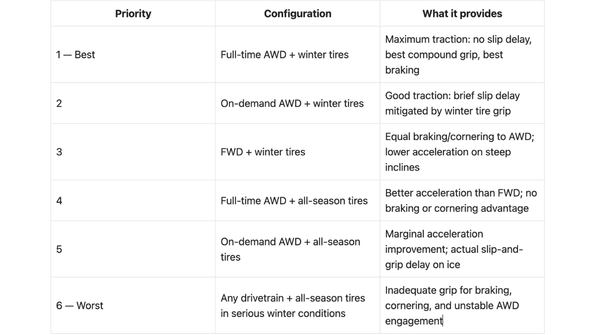 "AWD" Is Not One Thing: The Slip-and-Grip Delay That Matters on Snowy Mountain Passes