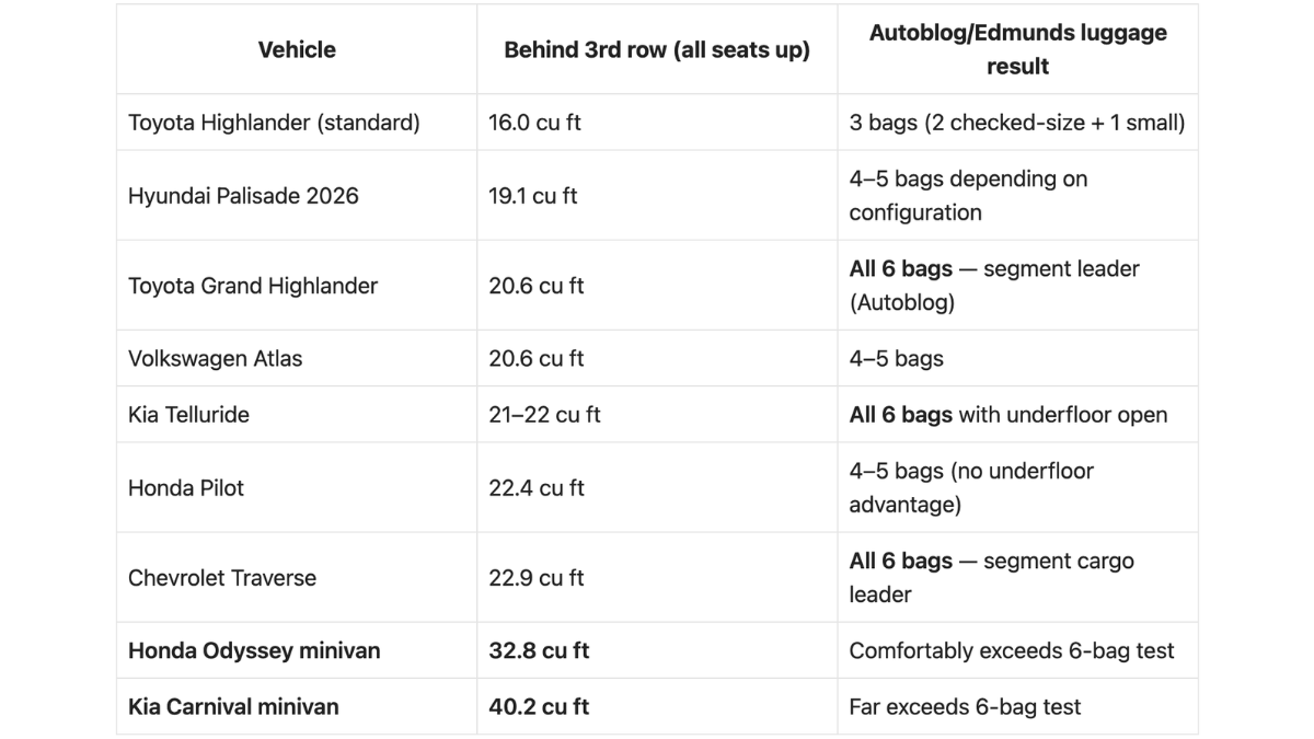 Six People, One Trunk: The Cargo Reality of Midsize 3-Row SUVs Nobody Tells You Before You Buy