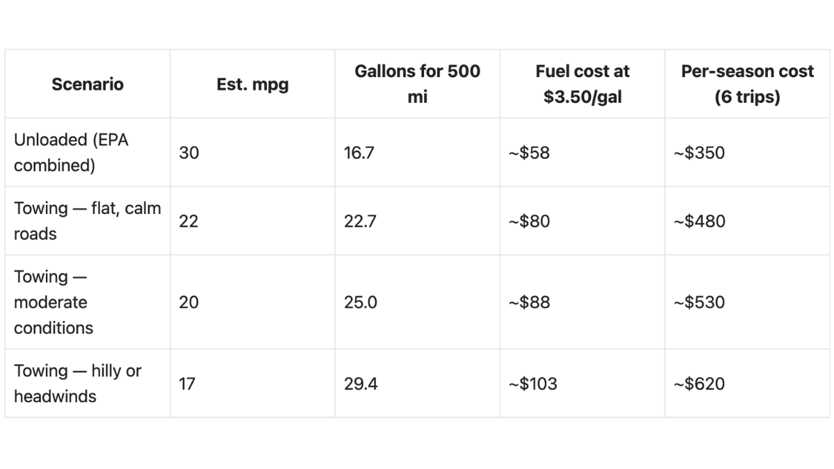 Your SUV Gets 30 MPG. Hook Up a Small Camper and Watch It Drop to 18