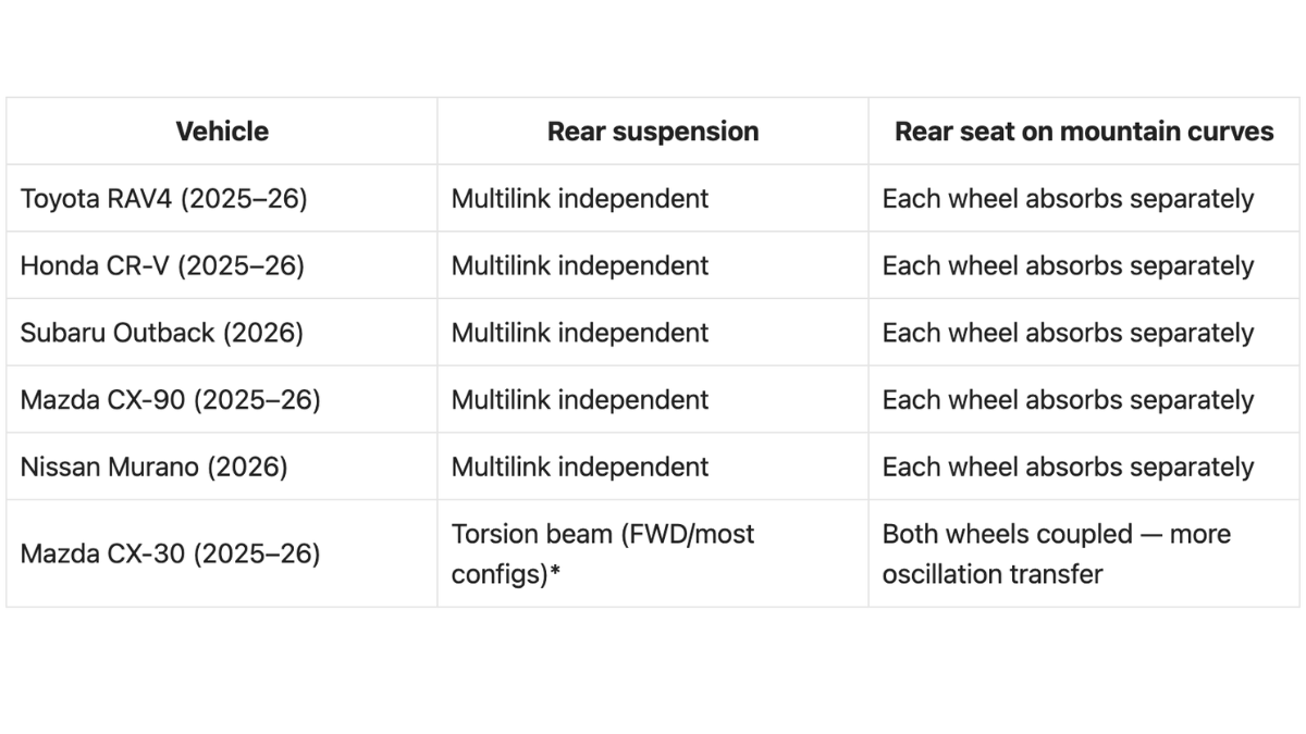 Best SUVs for Motion-Sensitive Passengers on Mountain Roads in 2025–26