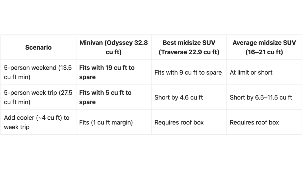 Minivan vs. 3-Row SUV: Which One Actually Carries More on a Family Trip?