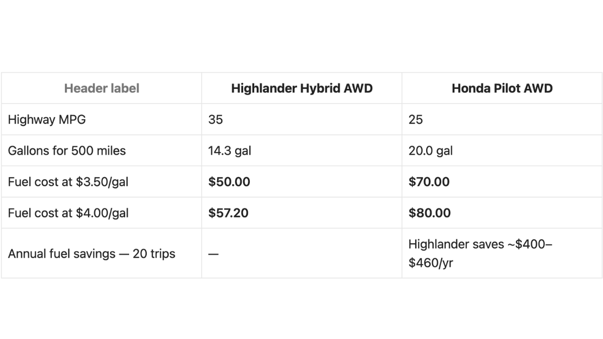 2026 Highlander Hybrid vs. 2026 Honda Pilot: Which 3-Row SUV Fits Weekend Trips Better?