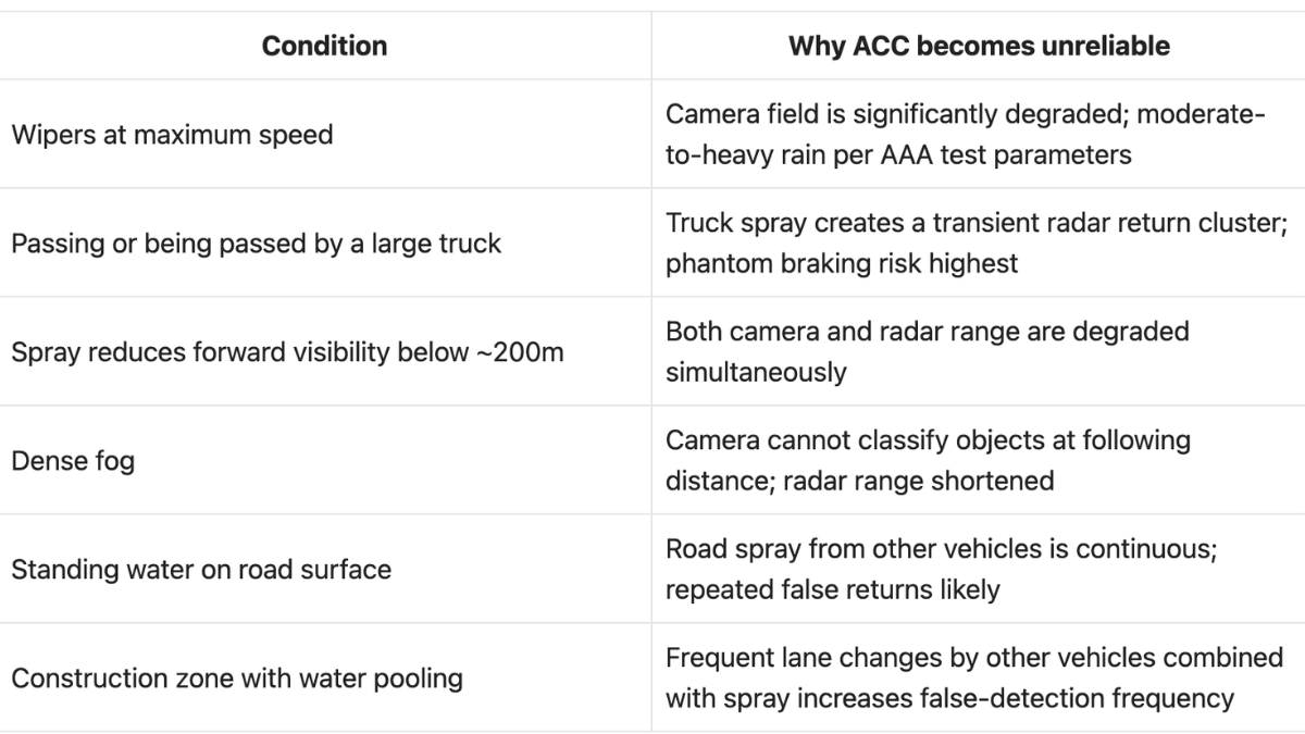 The "Phantom Braking" Trap: Why Adaptive Cruise Control Increases Driver Stress in Heavy Rain