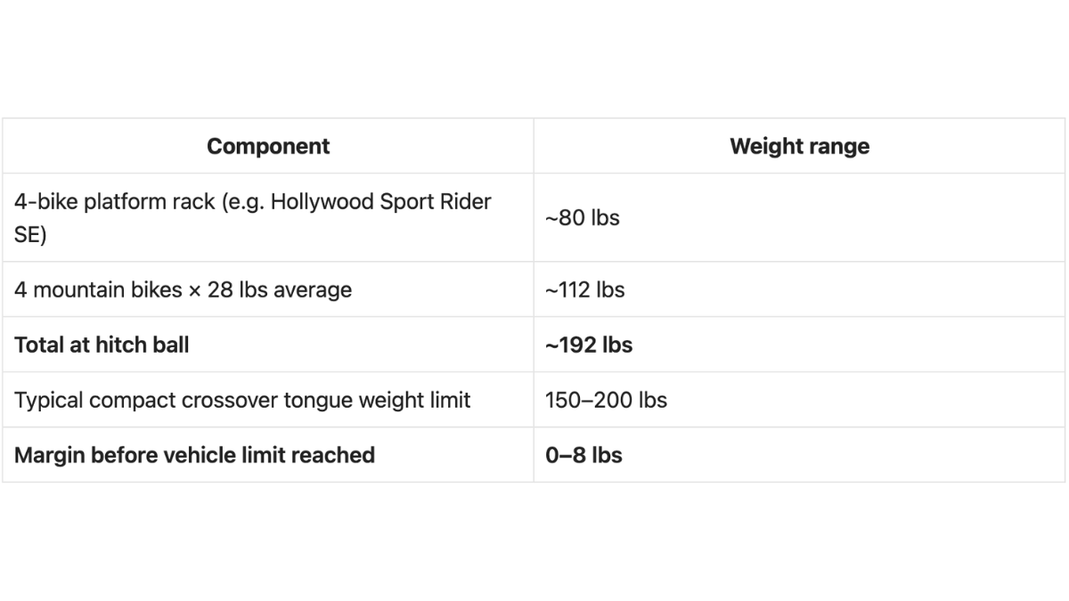 The "Sag" Effect: 4 Bikes on a Hitch Rack and Why Your Crossover Steers Differently at 70 MPH
