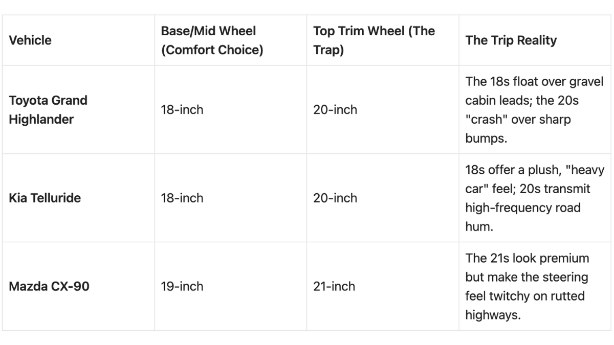 The 20-Inch Wheel Trap: Why Upgraded Rims Ruin a 300-Mile Cabin Weekend