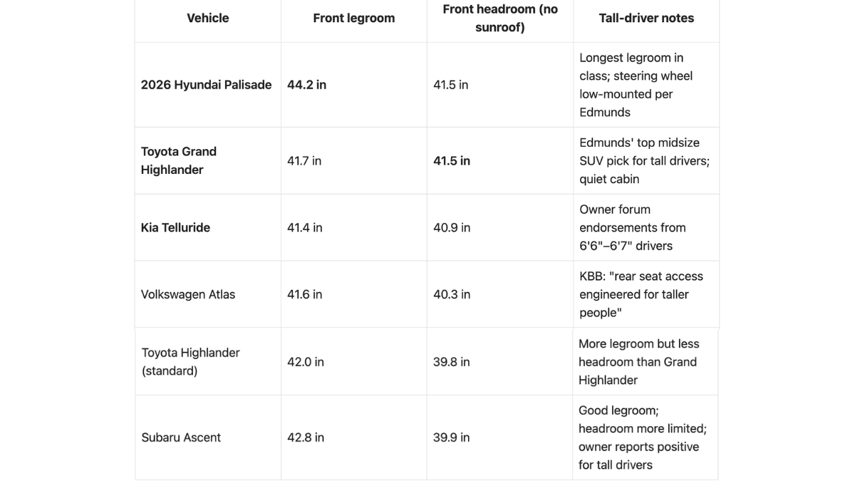 Best Midsize SUV Seats for Anyone Over Six Feet Driving Long Distance
