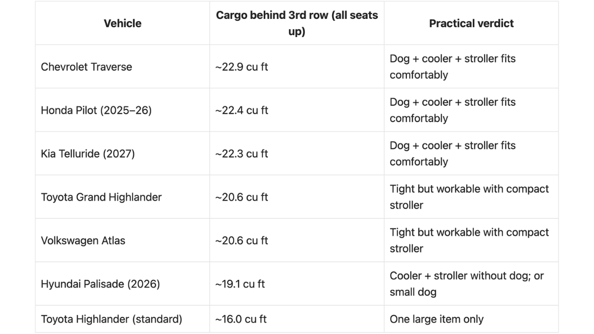 Best Family SUVs for Dog + Cooler + Stroller Packing Without Folding Seats in 2025–26