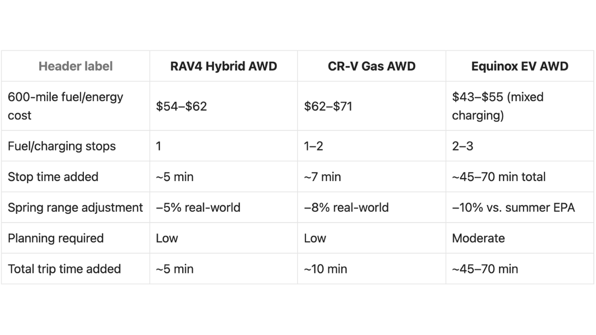 What a 600-Mile Spring Road Trip Costs in 2026: Hybrid vs. Gas vs. Electric