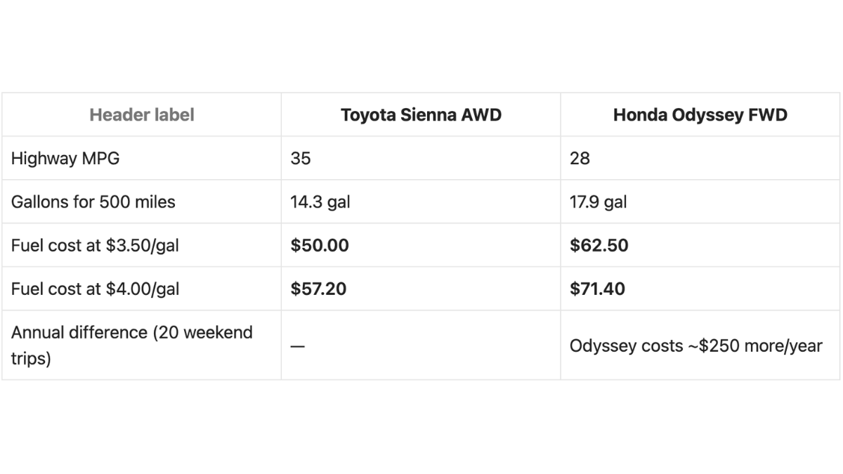2026 Toyota Sienna vs. 2026 Honda Odyssey: Which Minivan Fits Road Trips Better?